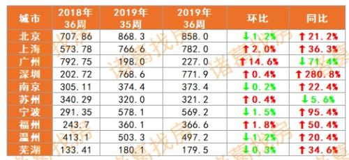 第36周各城市库存面积监测 单位：万㎡。数据来源：各地住建委、房管局，诸葛找房