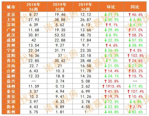 第36周各城市销售面积监测 单位：万㎡。数据来源：各地住建委、房管局，诸葛找房