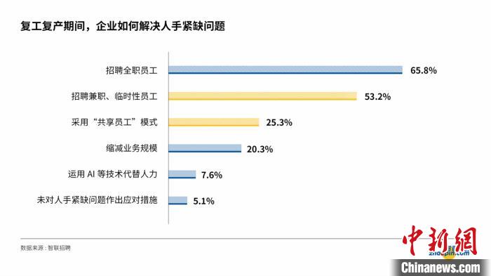 复工复产期间，企业如何解决人手紧缺问题。智联招聘