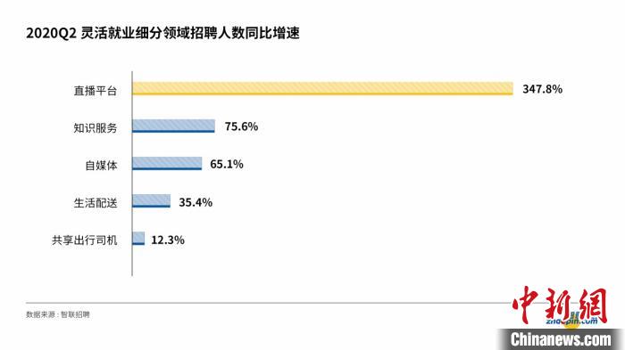 报告：第二季度直播平台以3倍增速领跑灵活就业